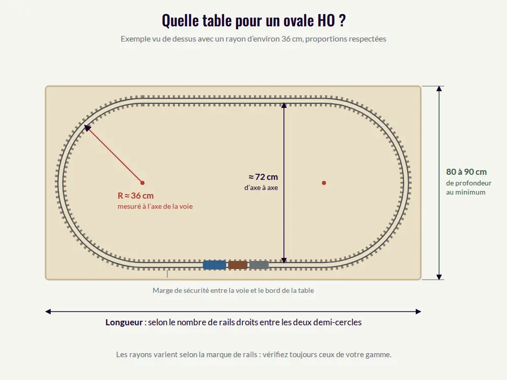 Schéma coté d’un ovale HO vu de dessus : rayon d’environ 36 cm, 72 cm d’axe à axe, table de 80 à 90 cm de profondeur