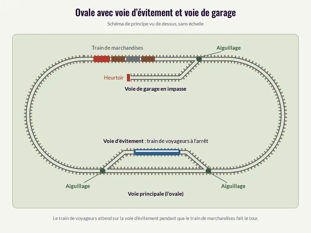 Schéma d’un circuit train HO en ovale avec une voie d’évitement, une voie de garage en impasse et trois aiguillages